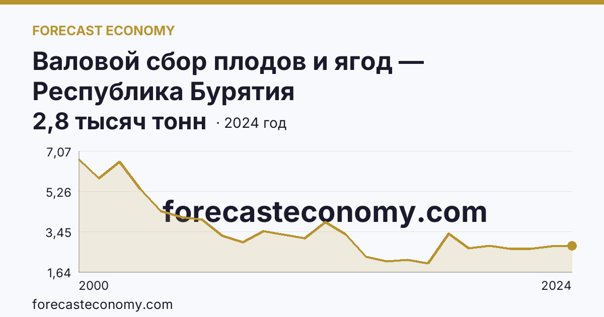 Валовой сбор плодов и ягод — Республика Бурятия: график динамики 2000–2024, последнее значение 2,8 тысяч тонн