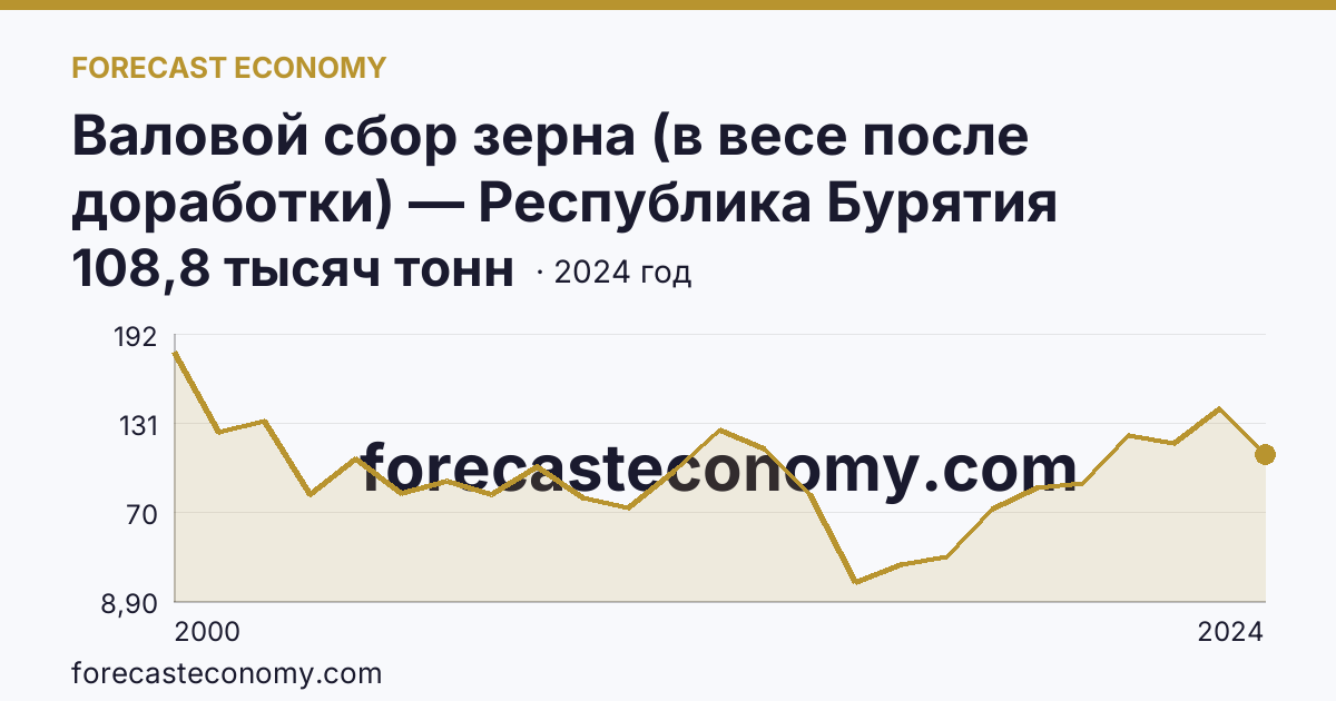 Валовой сбор зерна (в весе после доработки) — Республика Бурятия: график динамики 2000–2024, последнее значение 108,8 тысяч тонн