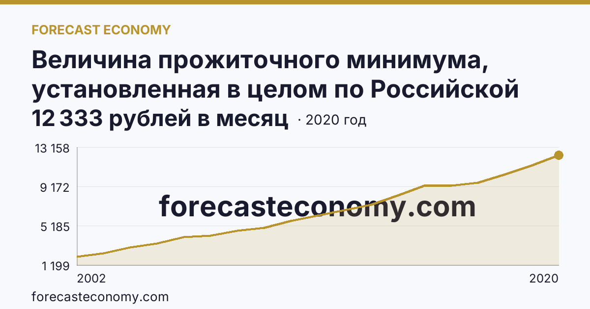 Величина прожиточного минимума, установленная в целом по Российской Федерации и в субъектах Российской Федерации в IV квартале 2001-2020 гг — Республика Бурятия: график динамики 2002–2020, последнее значение 12 333 рублей в месяц