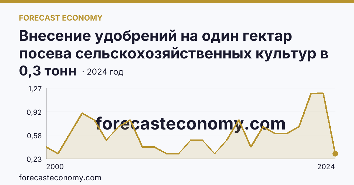 Внесение удобрений на один гектар посева сельскохозяйственных культур в сельскохозяйственных организациях — органические удобрения — Республика Бурятия: график динамики 2000–2024, последнее значение 0,3 тонн