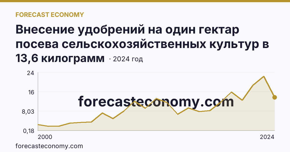 Внесение удобрений на один гектар посева сельскохозяйственных культур в сельскохозяйственных организациях — минеральные удобрения (в пересчете на 100% питательных веществ) — Республика Бурятия: график динамики 2000–2024, последнее значение 13,6 килограмм