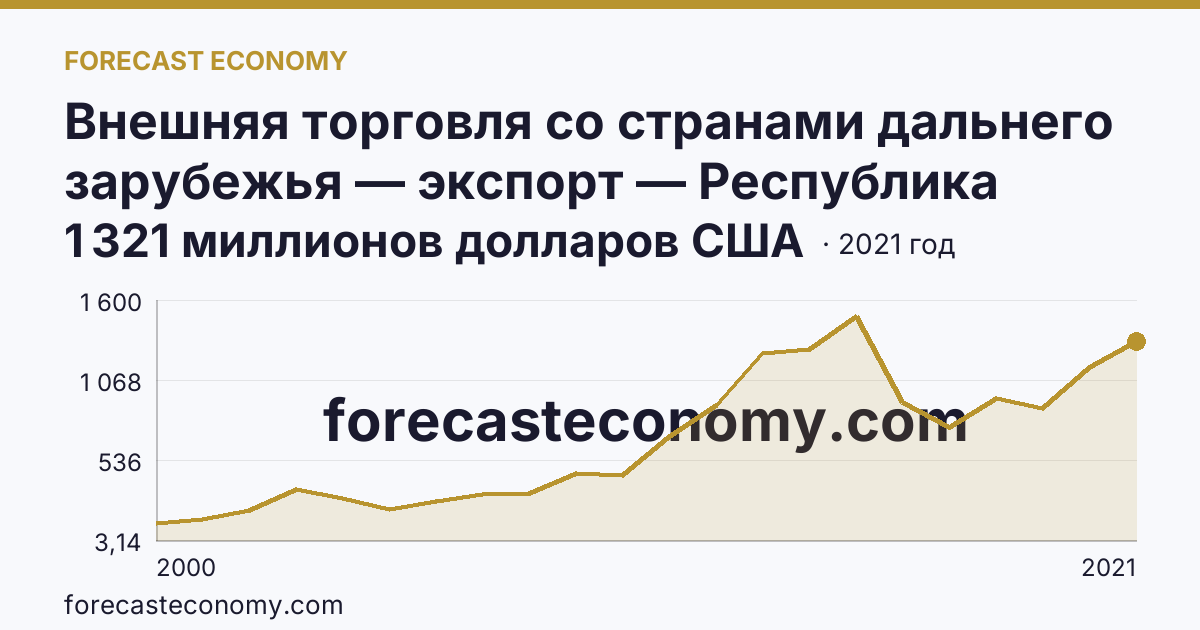 Внешняя торговля со странами дальнего зарубежья — экспорт — Республика Бурятия: график динамики 2000–2021, последнее значение 1 321 миллионов долларов США