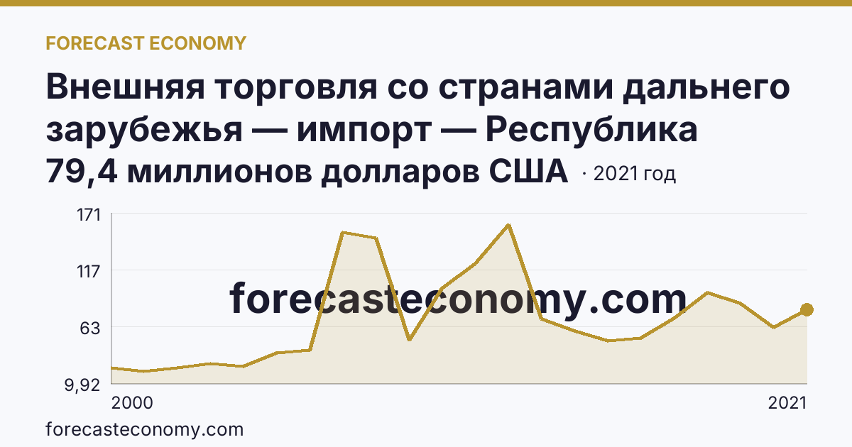 Внешняя торговля со странами дальнего зарубежья — импорт — Республика Бурятия: график динамики 2000–2021, последнее значение 79,4 миллионов долларов США