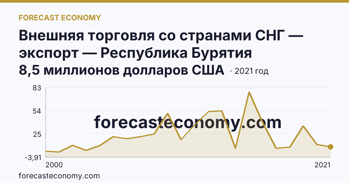 Внешняя торговля со странами СНГ — экспорт — Республика Бурятия: график динамики 2000–2021, последнее значение 8,5 миллионов долларов США