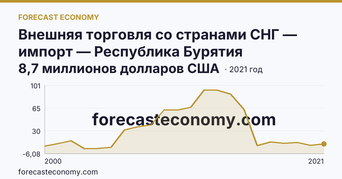 Внешняя торговля со странами СНГ — импорт — Республика Бурятия: график динамики 2000–2021, последнее значение 8,7 миллионов долларов США