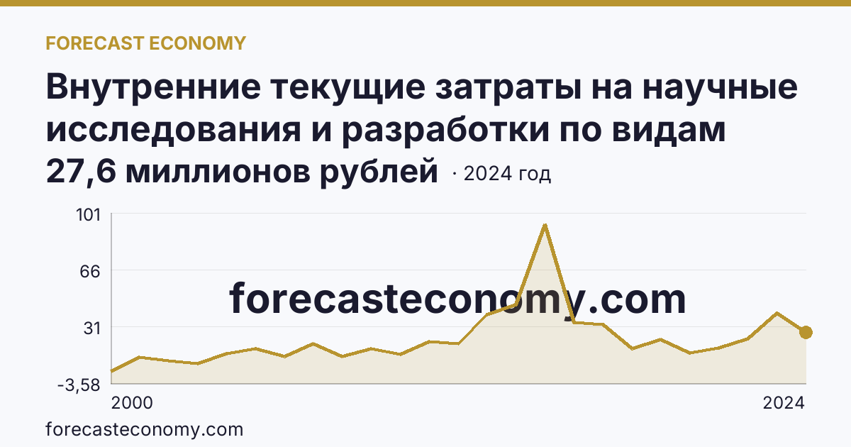 Внутренние текущие затраты на научные исследования и разработки по видам затрат — другие материальные затраты — Республика Бурятия: график динамики 2000–2024, последнее значение 27,6 миллионов рублей