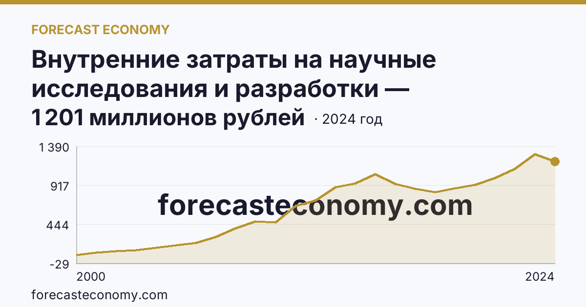 Внутренние затраты на научные исследования и разработки — Республика Бурятия: график динамики 2000–2024, последнее значение 1 201 миллионов рублей
