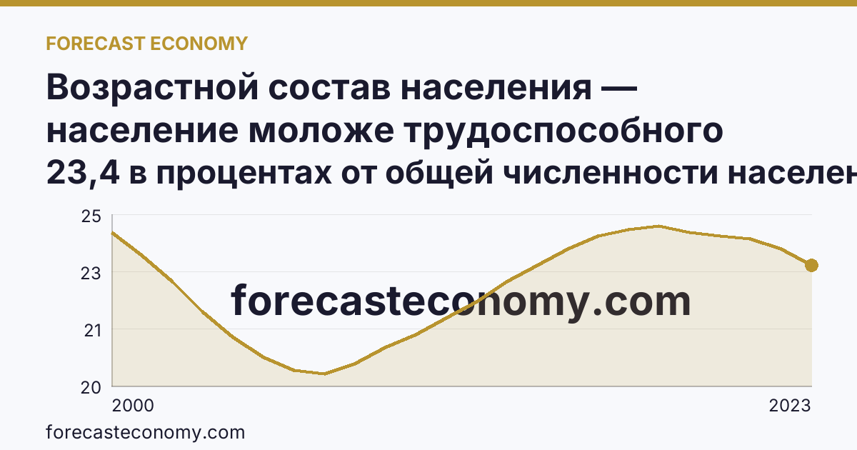 Возрастной состав населения — население моложе трудоспособного возраста — Республика Бурятия: график динамики 2000–2023, последнее значение 23,4 в процентах от общей численности населения
