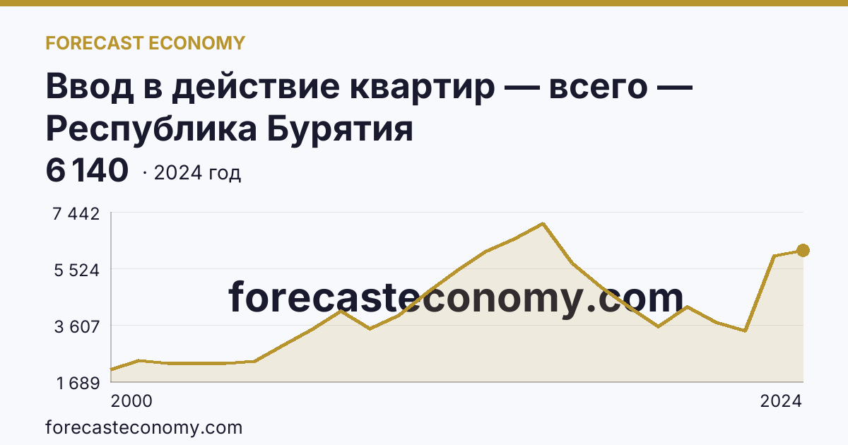 Ввод в действие квартир — всего — Республика Бурятия: график динамики 2000–2024, последнее значение 6 140