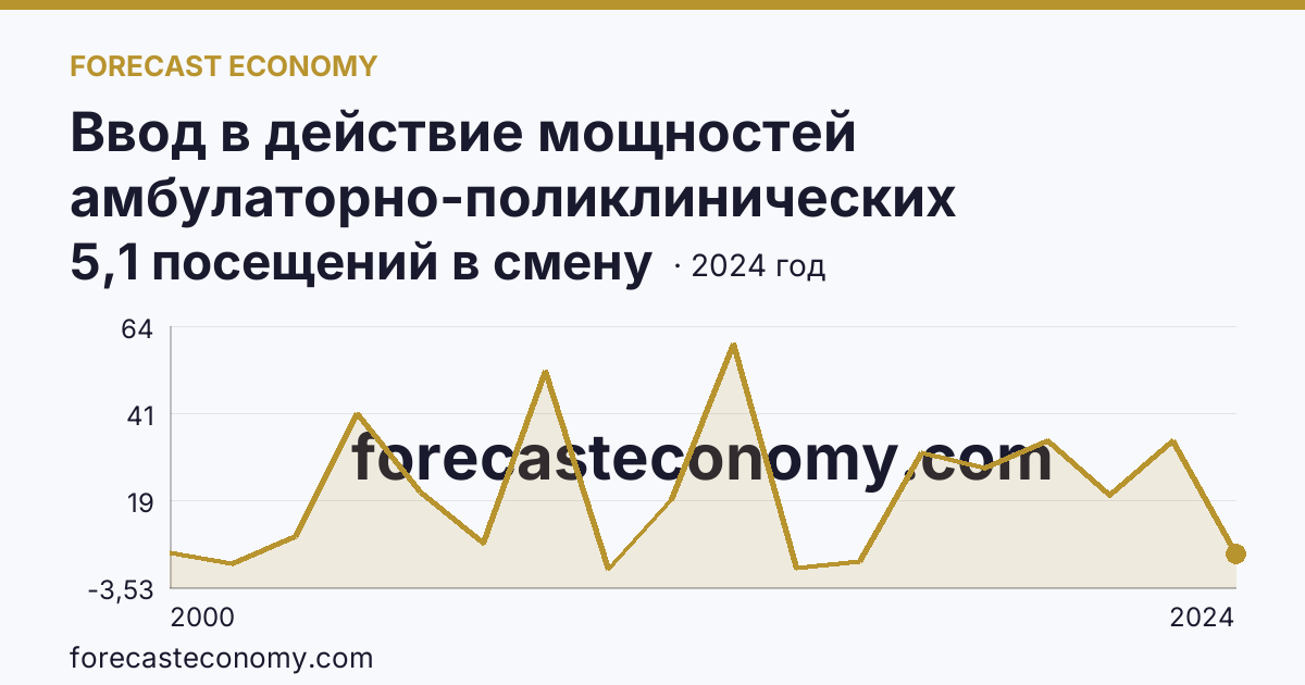 Ввод в действие мощностей амбулаторно-поликлинических организаций — на 100000 человек населения — Республика Бурятия: график динамики 2000–2024, последнее значение 5,1 посещений в смену