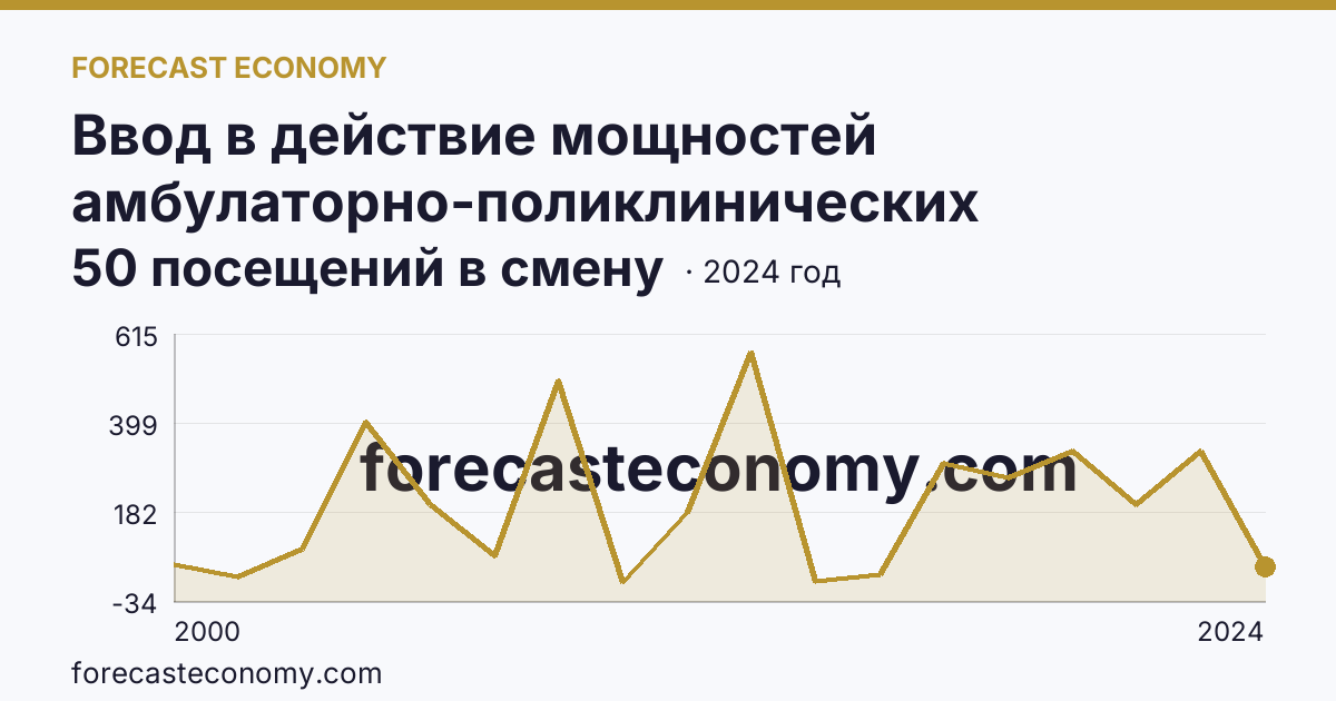 Ввод в действие мощностей амбулаторно-поликлинических организаций — всего — Республика Бурятия: график динамики 2000–2024, последнее значение 50 посещений в смену