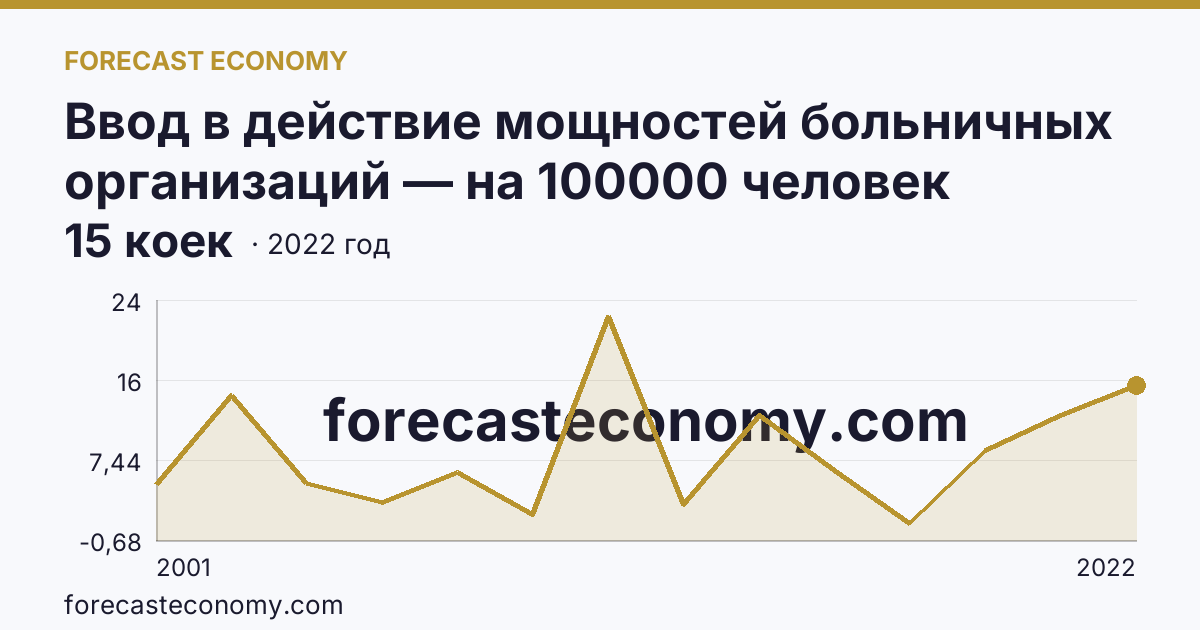 Ввод в действие мощностей больничных организаций — на 100000 человек населения — Республика Бурятия: график динамики 2001–2022, последнее значение 15 коек