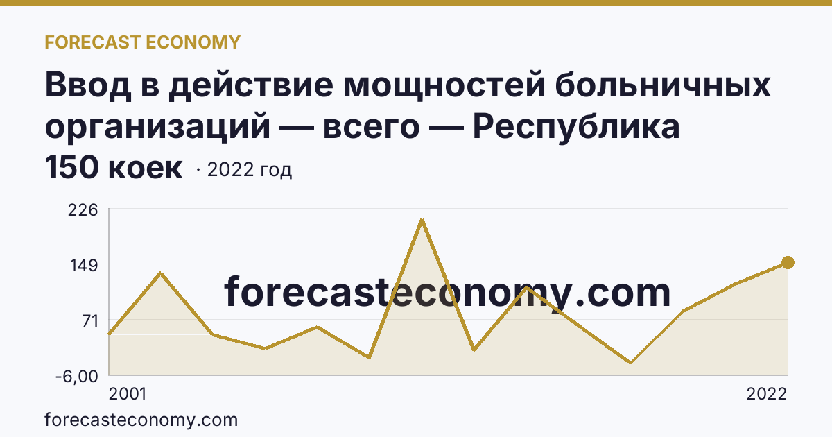 Ввод в действие мощностей больничных организаций — всего — Республика Бурятия: график динамики 2001–2022, последнее значение 150 коек