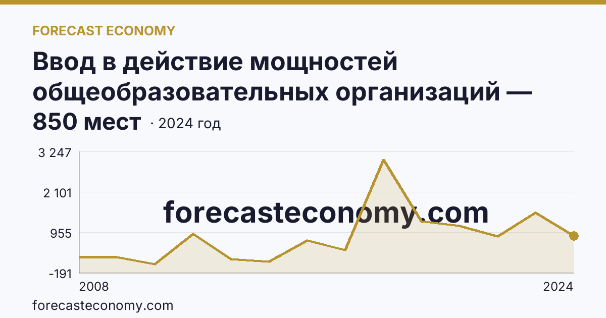 Ввод в действие мощностей общеобразовательных организаций — дошкольные образовательные организации — Республика Бурятия: график динамики 2008–2024, последнее значение 850 мест