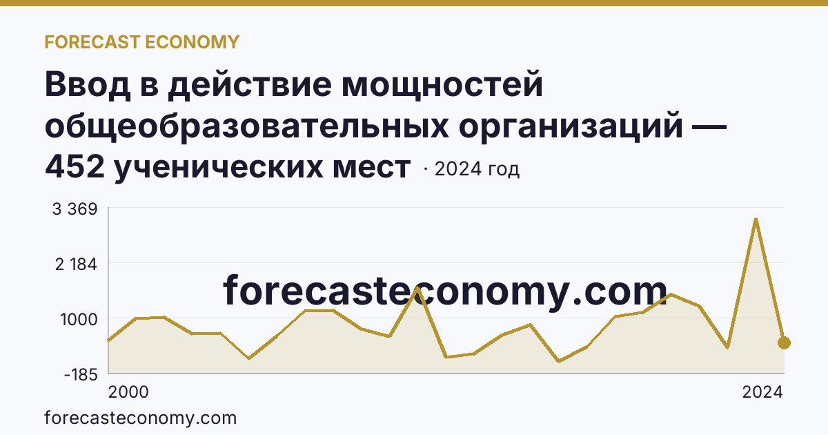 Ввод в действие мощностей общеобразовательных организаций — общеобразовательные организации — Республика Бурятия: график динамики 2000–2024, последнее значение 452 ученических мест