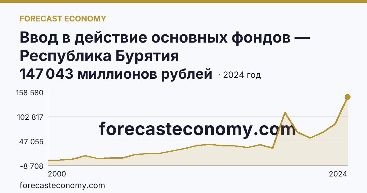 Ввод в действие основных фондов — Республика Бурятия: график динамики 2000–2024, последнее значение 147 043 миллионов рублей