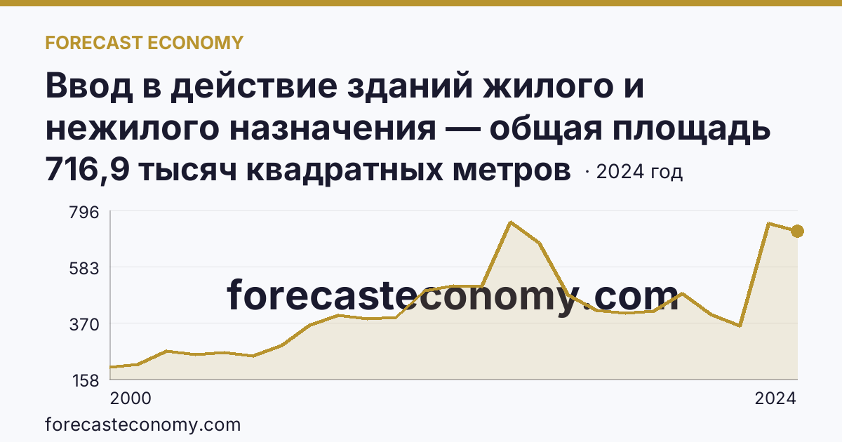Ввод в действие зданий жилого и нежилого назначения — общая площадь зданий — Республика Бурятия: график динамики 2000–2024, последнее значение 716,9 тысяч квадратных метров