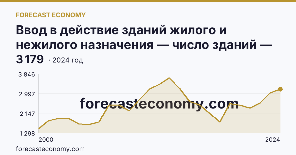 Ввод в действие зданий жилого и нежилого назначения — число зданий — Республика Бурятия: график динамики 2000–2024, последнее значение 3 179