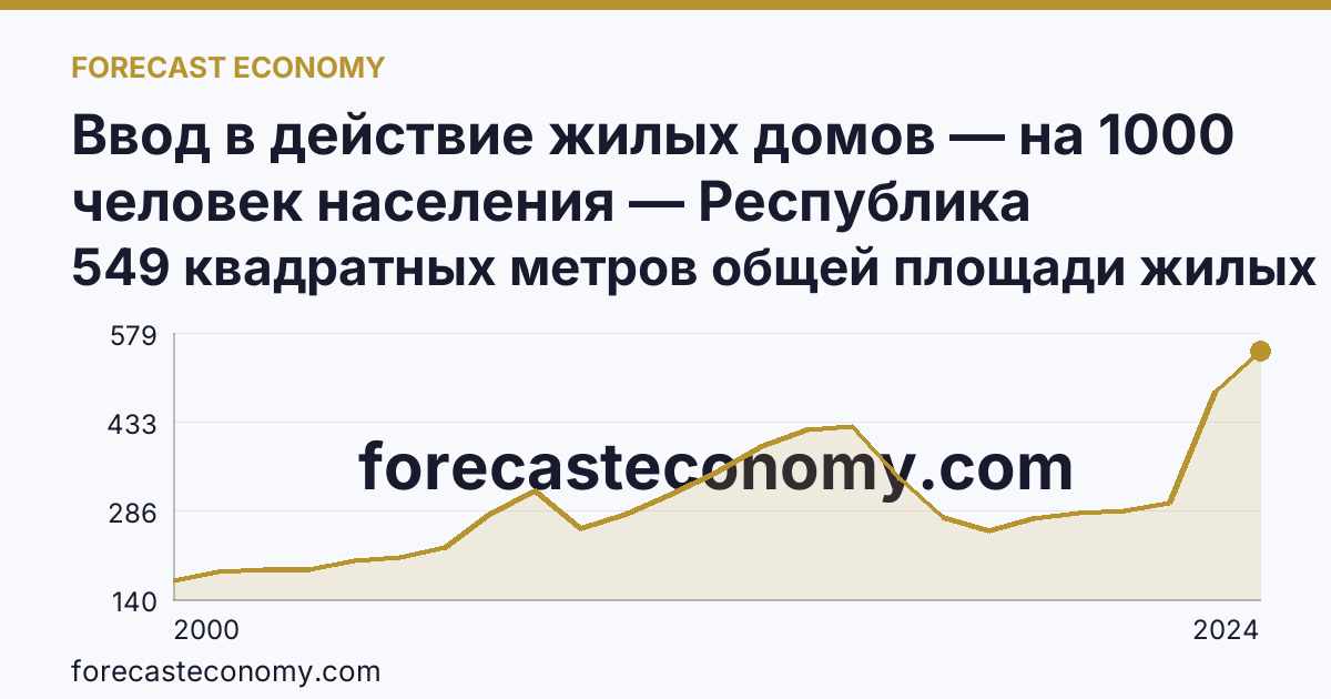 Ввод в действие жилых домов — на 1000 человек населения — Республика Бурятия: график динамики 2000–2024, последнее значение 549 квадратных метров общей площади жилых помещений