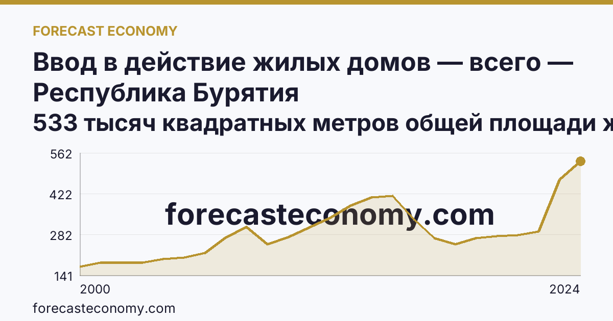 Ввод в действие жилых домов — всего — Республика Бурятия: график динамики 2000–2024, последнее значение 533 тысяч квадратных метров общей площади жилых помещений