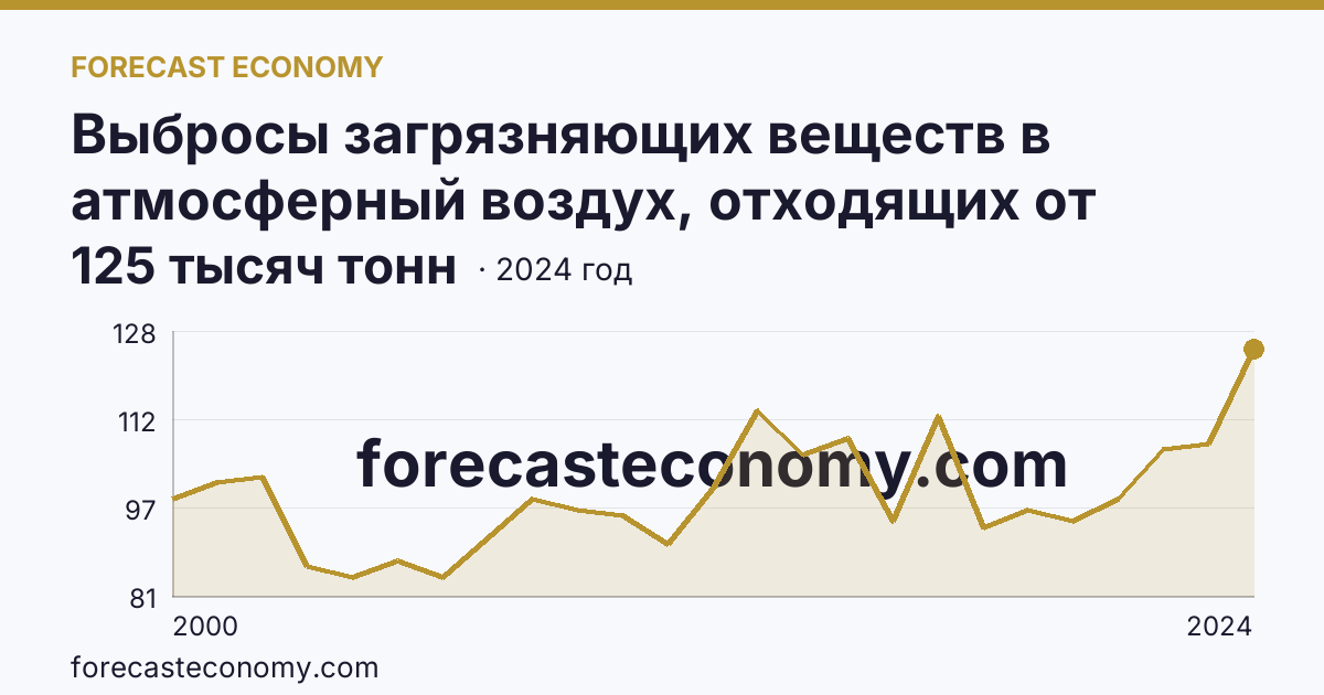 Выбросы загрязняющих веществ в атмосферный воздух, отходящих от стационарных источников — Республика Бурятия: график динамики 2000–2024, последнее значение 125 тысяч тонн