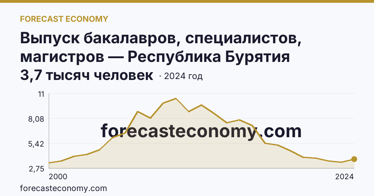 Выпуск бакалавров, специалистов, магистров — Республика Бурятия: график динамики 2000–2024, последнее значение 3,7 тысяч человек