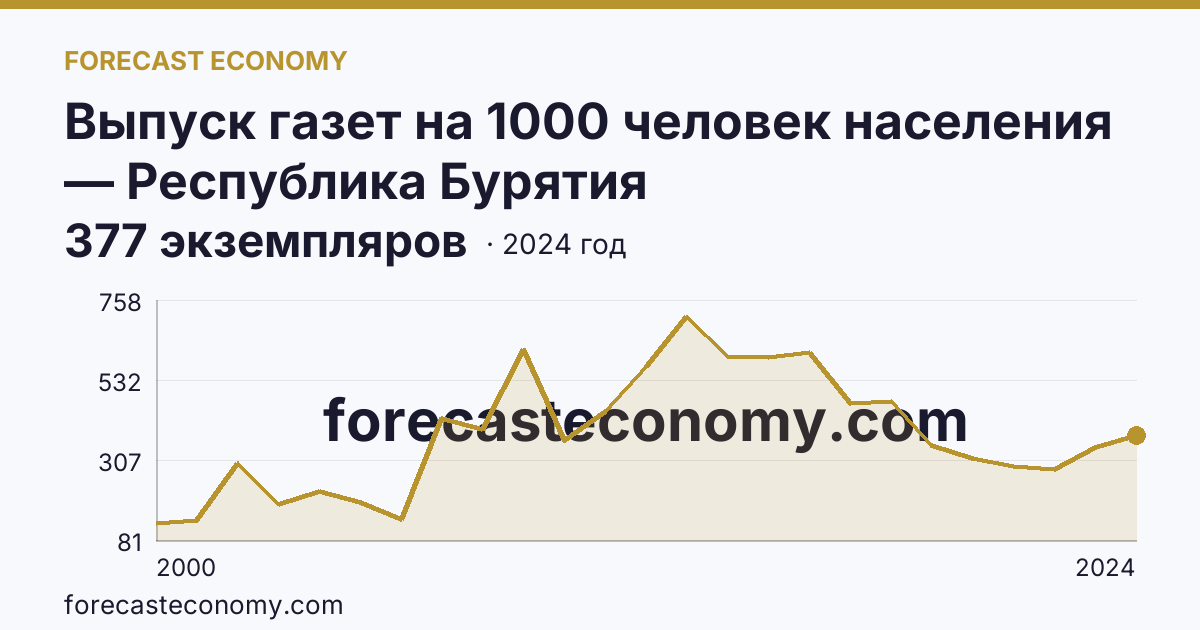 Выпуск газет на 1000 человек населения — Республика Бурятия: график динамики 2000–2024, последнее значение 377 экземпляров