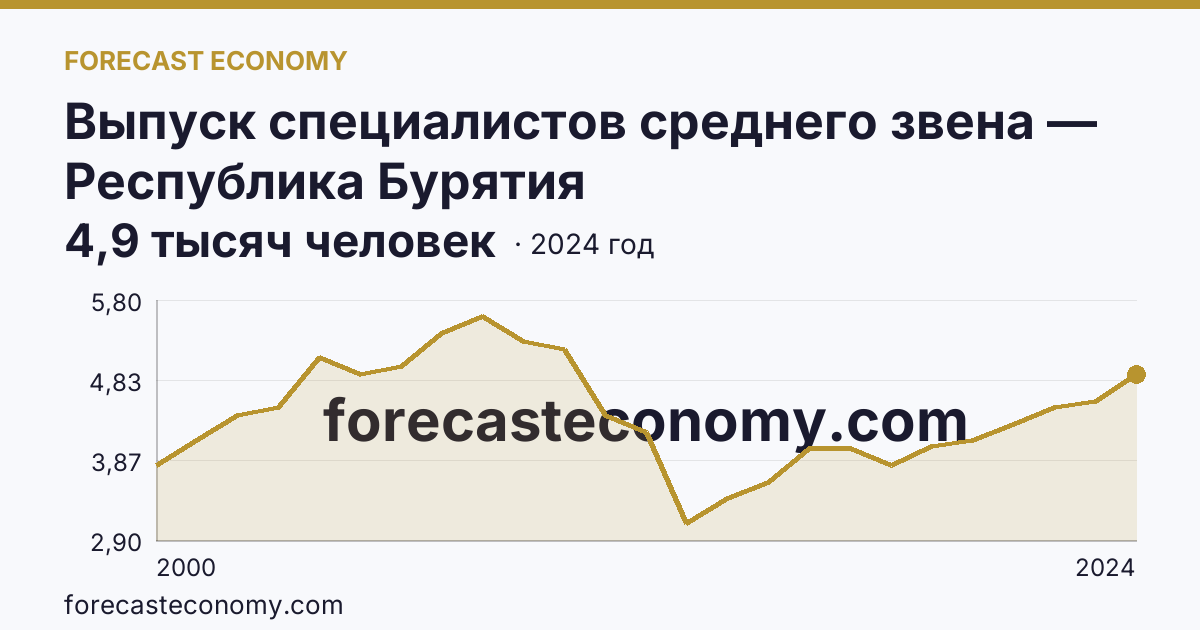 Выпуск специалистов среднего звена — Республика Бурятия: график динамики 2000–2024, последнее значение 4,9 тысяч человек