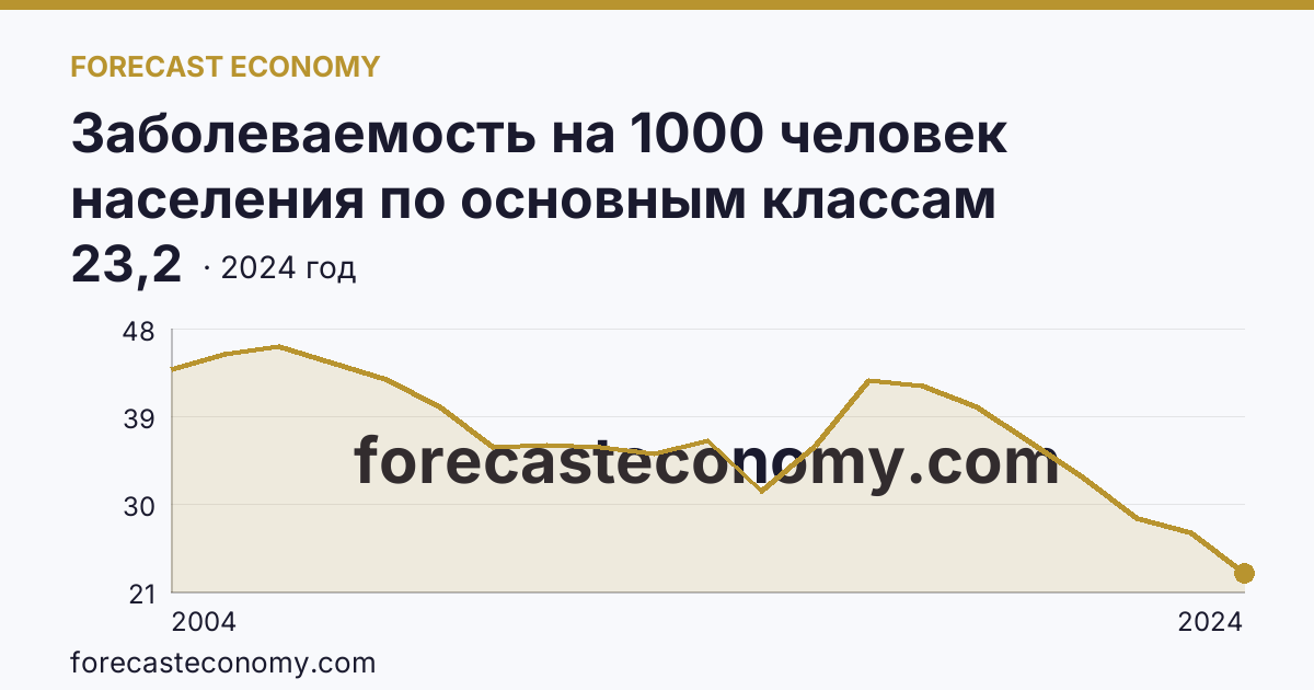 Заболеваемость на 1000 человек населения по основным классам болезней — болезни органов пищеварения — Республика Бурятия: график динамики 2004–2024, последнее значение 23,2