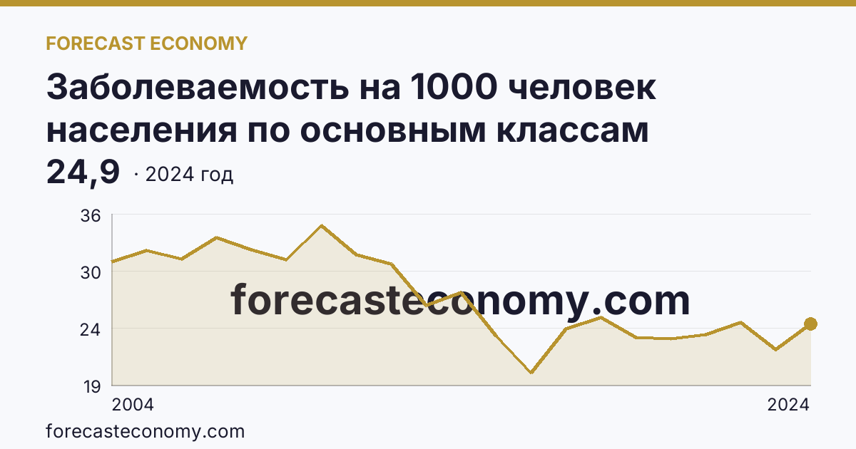 Заболеваемость на 1000 человек населения по основным классам болезней — болезни кожи и подкожной клетчатки — Республика Бурятия: график динамики 2004–2024, последнее значение 24,9