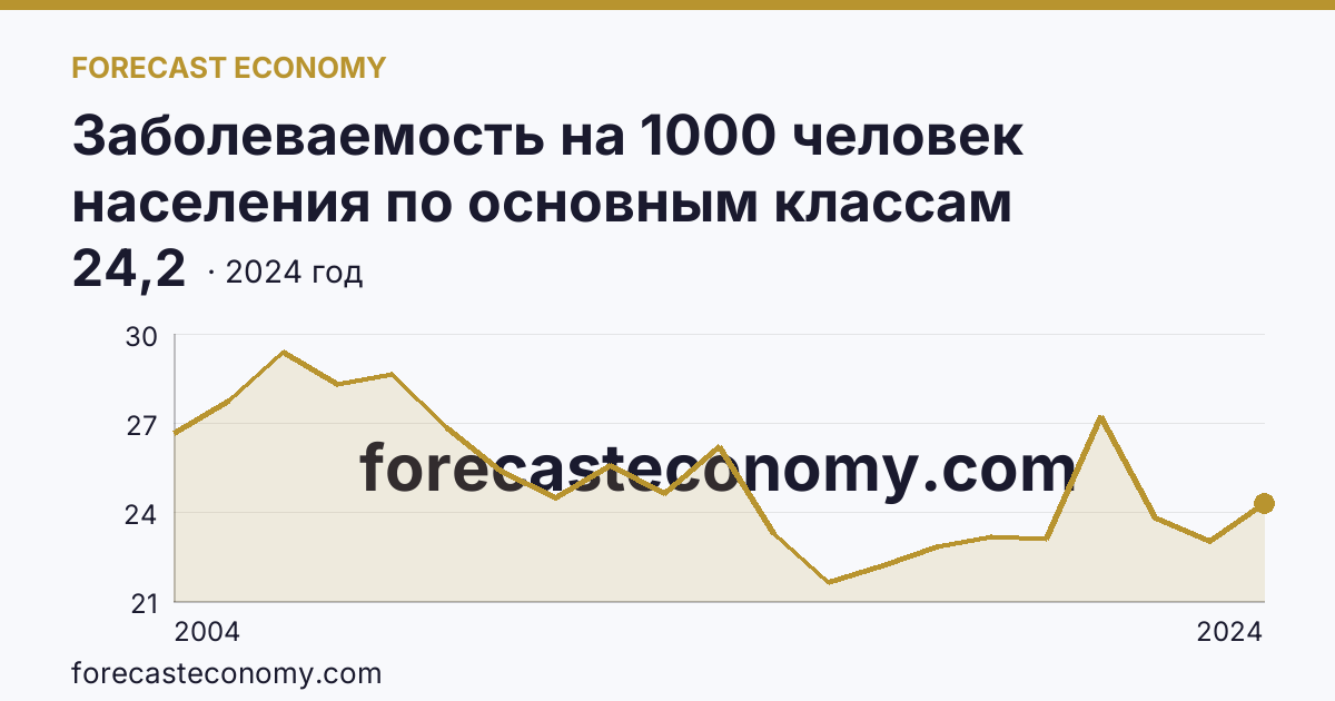Заболеваемость на 1000 человек населения по основным классам болезней — болезни костно-мышечной системы и соединительной ткани — Республика Бурятия: график динамики 2004–2024, последнее значение 24,2