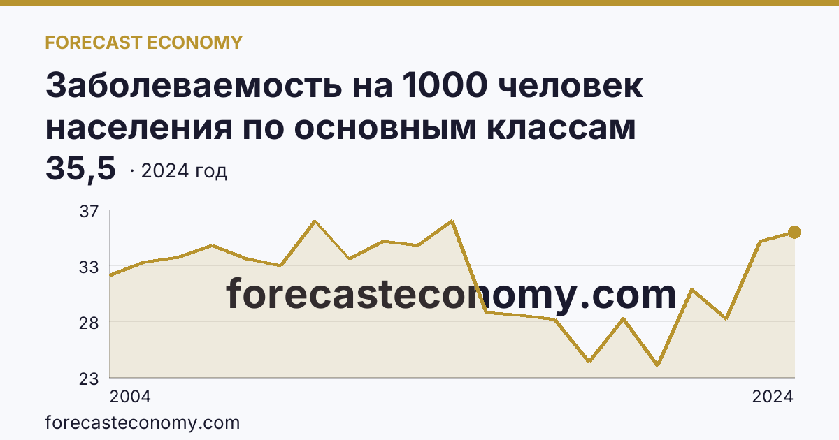 Заболеваемость на 1000 человек населения по основным классам болезней — болезни мочеполовой системы — Республика Бурятия: график динамики 2004–2024, последнее значение 35,5