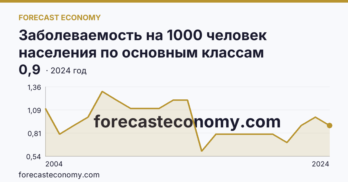 Заболеваемость на 1000 человек населения по основным классам болезней — врожденные аномалии (пороки развития), деформации и хромосомные нарушения — Республика Бурятия: график динамики 2004–2024, последнее значение 0,9