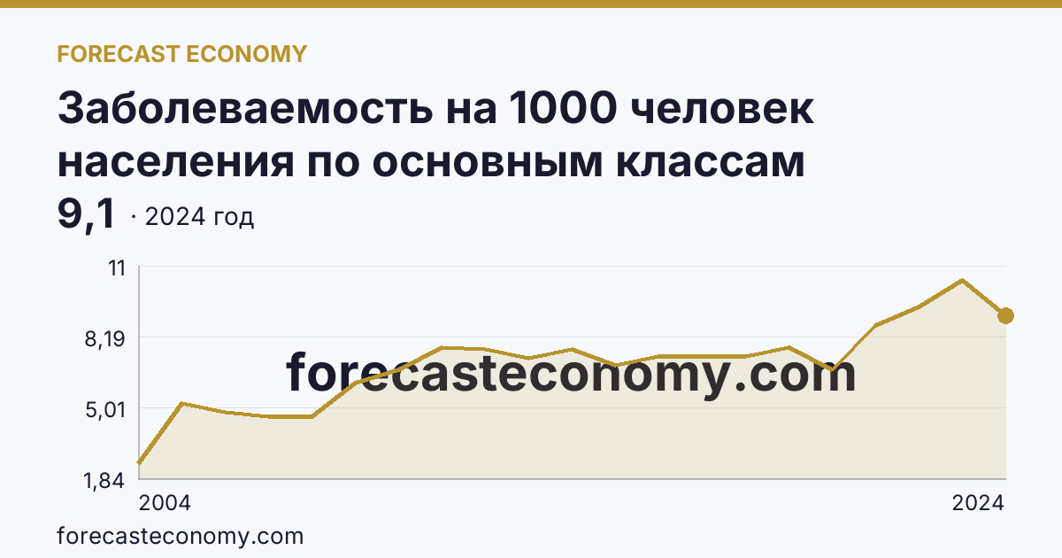 Заболеваемость на 1000 человек населения по основным классам болезней — новообразования — Республика Бурятия: график динамики 2004–2024, последнее значение 9,1