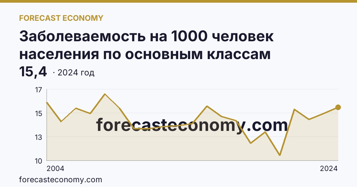 Заболеваемость на 1000 человек населения по основным классам болезней — болезни эндокринной системы, расстройства питания и нарушения обмена веществ — Республика Бурятия: график динамики 2004–2024, последнее значение 15,4