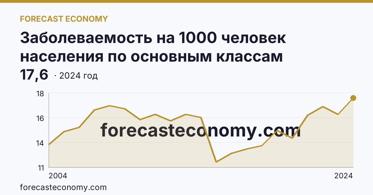 Заболеваемость на 1000 человек населения по основным классам болезней — болезни нервной системы — Республика Бурятия: график динамики 2004–2024, последнее значение 17,6