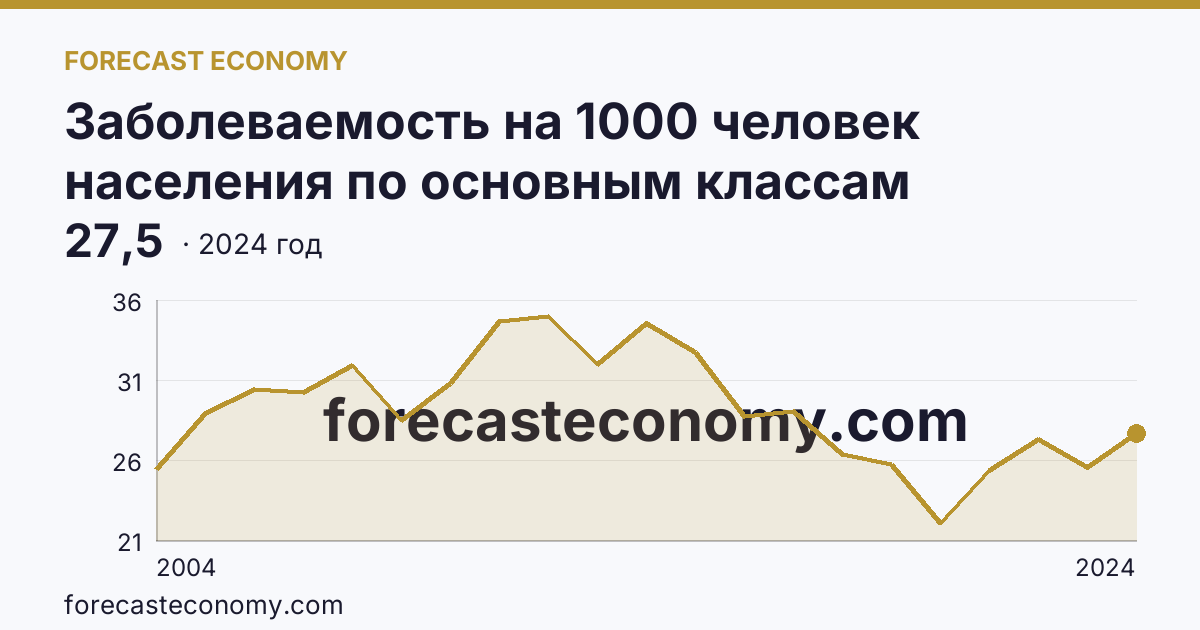 Заболеваемость на 1000 человек населения по основным классам болезней — болезни глаза и его придаточного аппарата — Республика Бурятия: график динамики 2004–2024, последнее значение 27,5