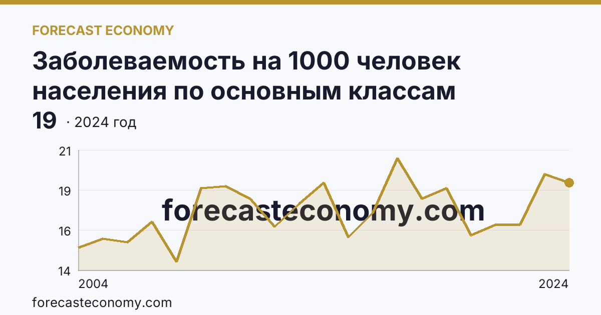 Заболеваемость на 1000 человек населения по основным классам болезней — болезни уха и сосцевидного отростка — Республика Бурятия: график динамики 2004–2024, последнее значение 19