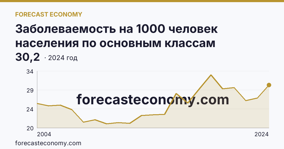 Заболеваемость на 1000 человек населения по основным классам болезней — болезни системы кровообращения — Республика Бурятия: график динамики 2004–2024, последнее значение 30,2