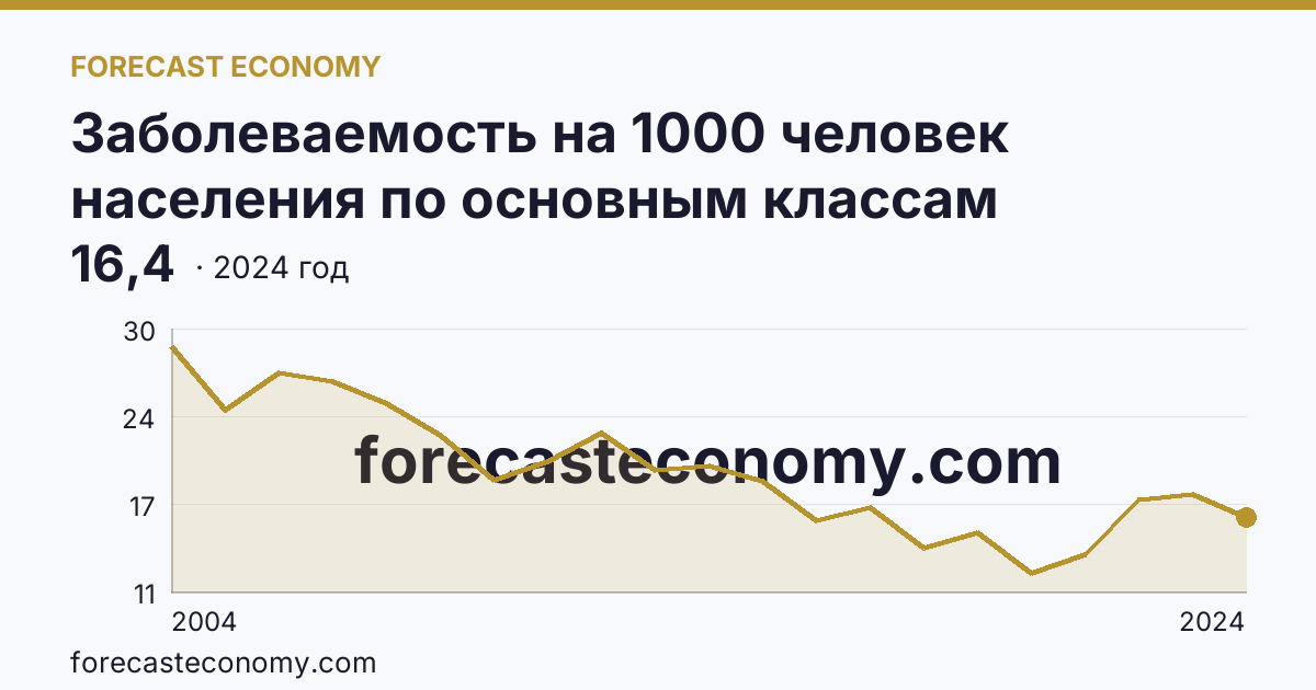 Заболеваемость на 1000 человек населения по основным классам болезней — некоторые инфекционные и паразитарные болезни — Республика Бурятия: график динамики 2004–2024, последнее значение 16,4