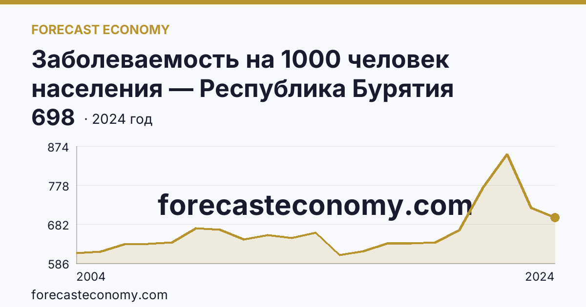 Заболеваемость на 1000 человек населения — Республика Бурятия: график динамики 2004–2024, последнее значение 698