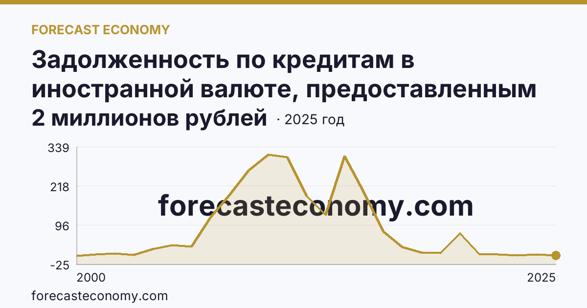 Задолженность по кредитам в иностранной валюте, предоставленным кредитными организациями физическим лицам — всего — Республика Бурятия: график динамики 2000–2025, последнее значение 2 миллионов рублей