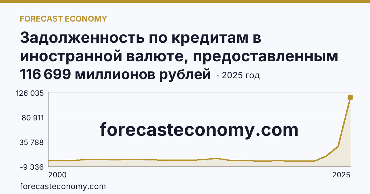 Задолженность по кредитам в иностранной валюте, предоставленным кредитными организациями юридическим лицам — Республика Бурятия: график динамики 2000–2025, последнее значение 116 699 миллионов рублей