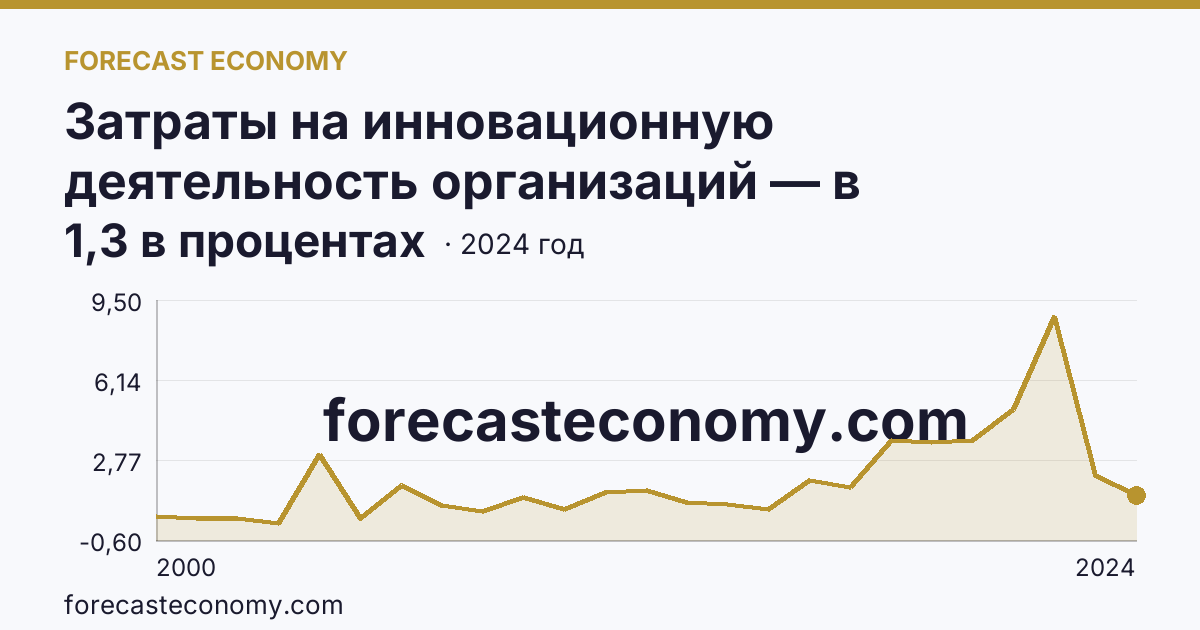 Затраты на инновационную деятельность организаций — в процентах от общего объема отгруженных товаров, выполненных работ, услуг — Республика Бурятия: график динамики 2000–2024, последнее значение 1,3 в процентах