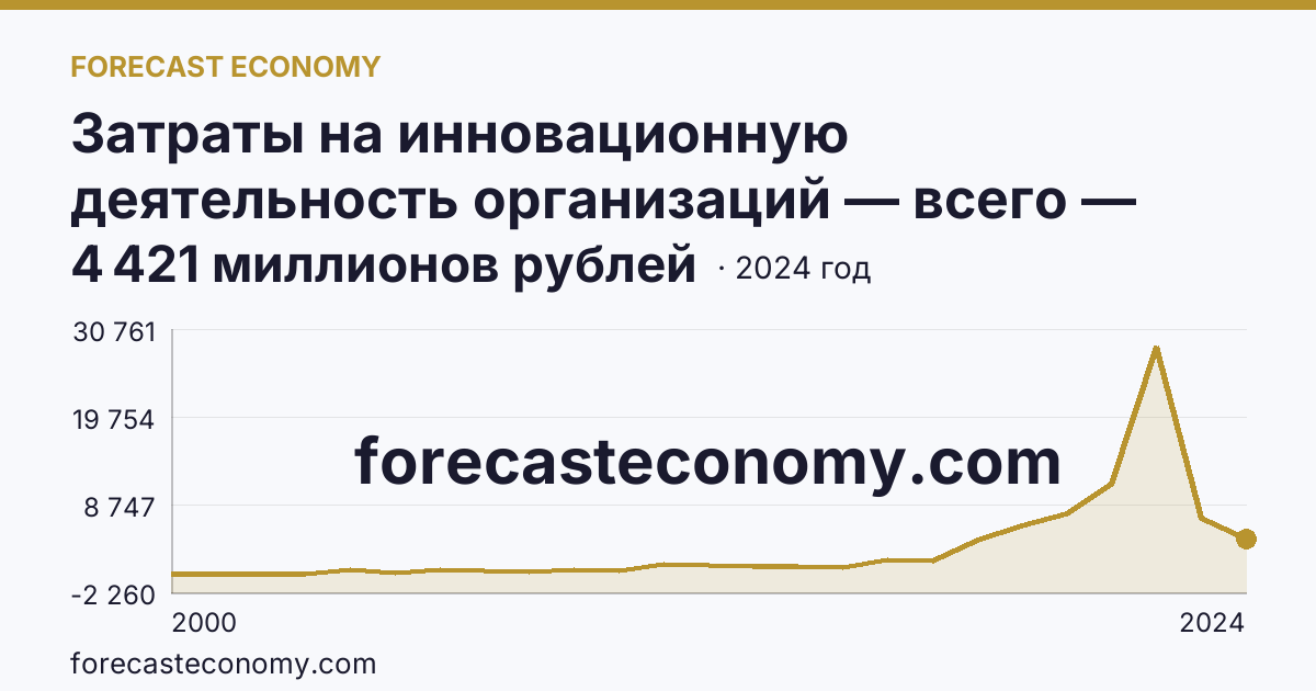 Затраты на инновационную деятельность организаций — всего — Республика Бурятия: график динамики 2000–2024, последнее значение 4 421 миллионов рублей
