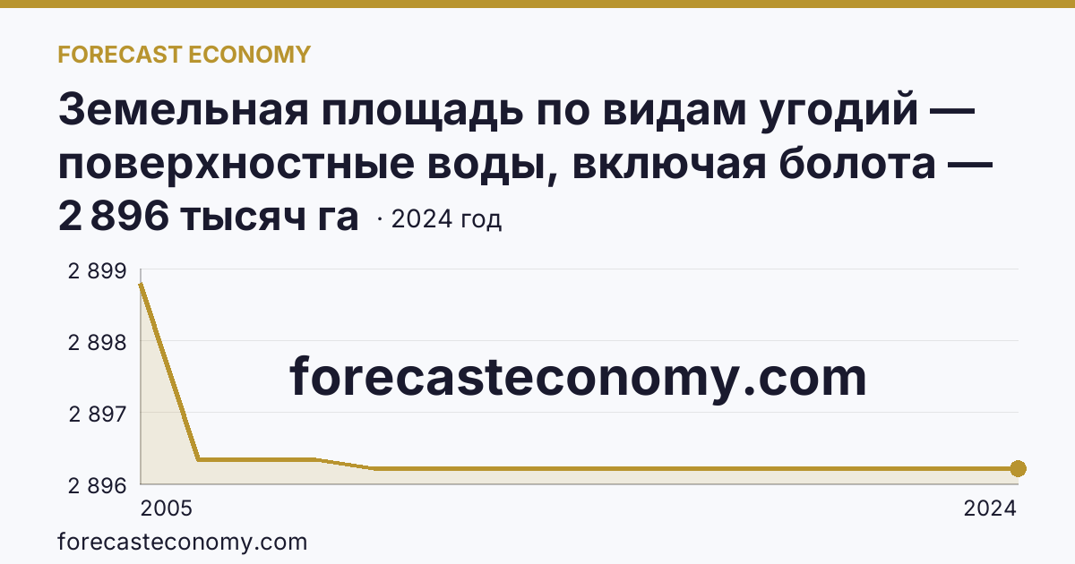 Земельная площадь по видам угодий — поверхностные воды, включая болота — Республика Бурятия: график динамики 2005–2024, последнее значение 2 896 тысяч га