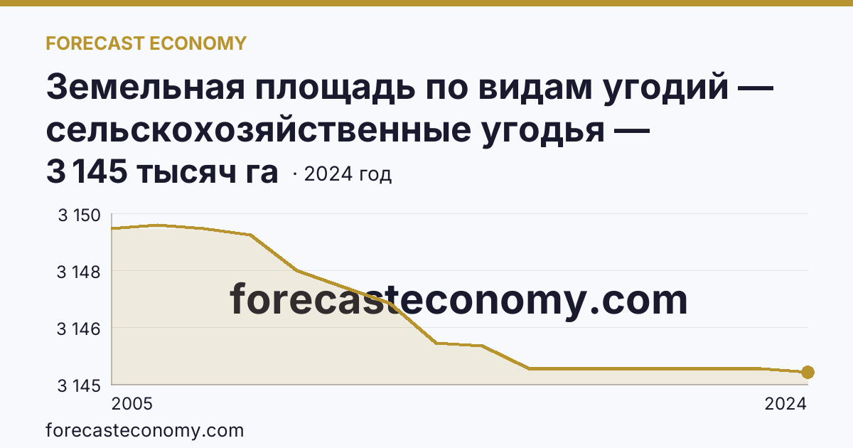 Земельная площадь по видам угодий — сельскохозяйственные угодья — Республика Бурятия: график динамики 2005–2024, последнее значение 3 145 тысяч га