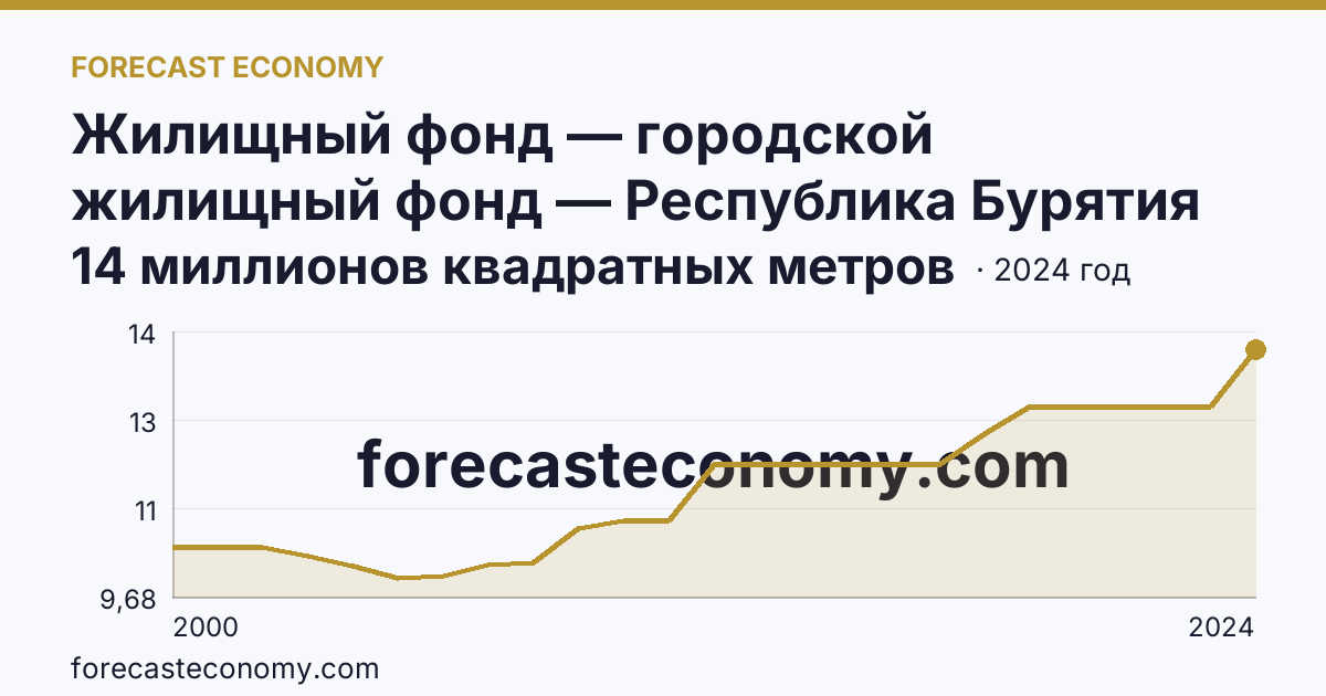 Жилищный фонд — городской жилищный фонд — Республика Бурятия: график динамики 2000–2024, последнее значение 14 миллионов квадратных метров