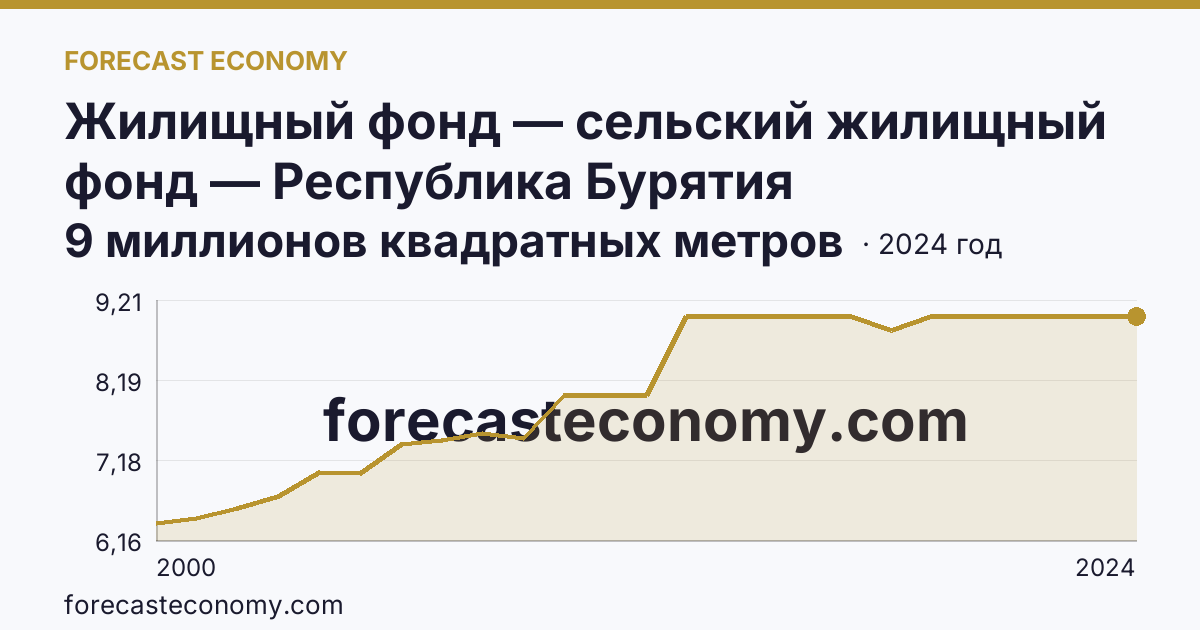 Жилищный фонд — сельский жилищный фонд — Республика Бурятия: график динамики 2000–2024, последнее значение 9 миллионов квадратных метров