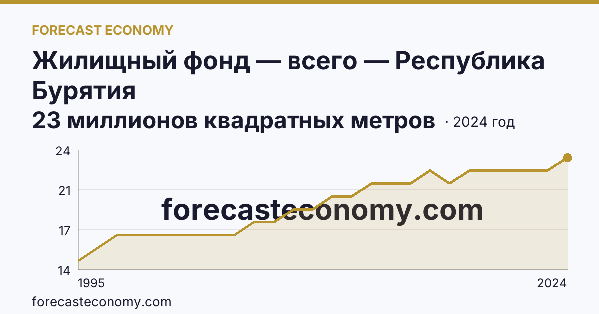 Жилищный фонд — всего — Республика Бурятия: график динамики 1995–2024, последнее значение 23 миллионов квадратных метров